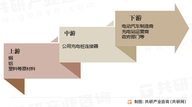 2023年中国公用充电桩连接器产业链及市场规模分析[图]
