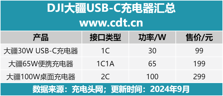 DJI大疆推出3款USB-C快充充电器支持PPS和PD快充协议