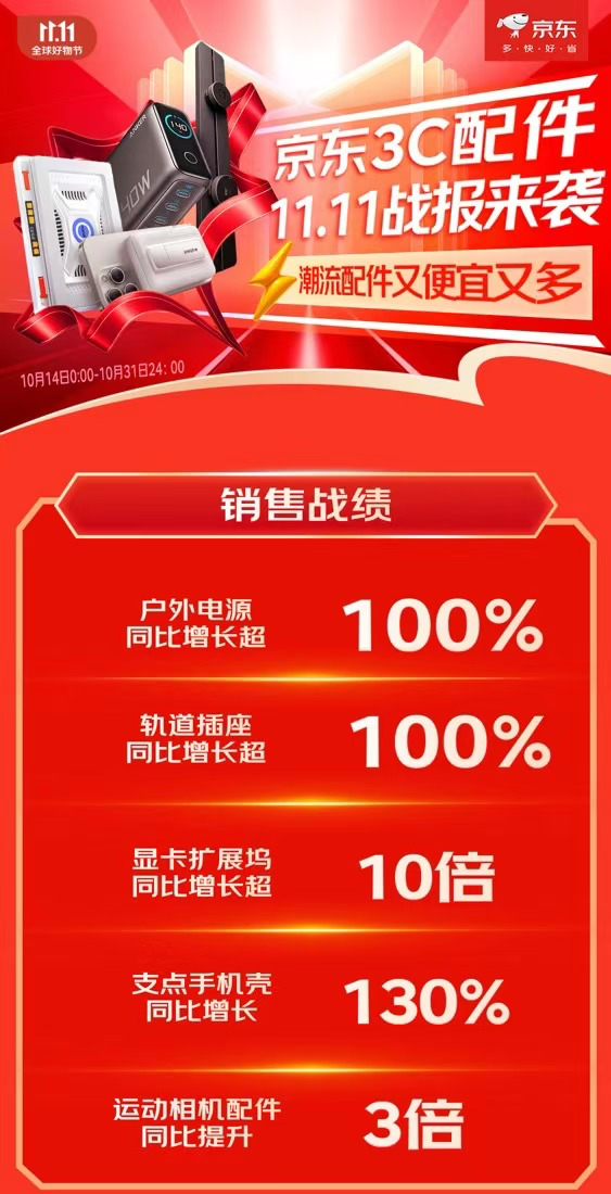 京东1111 3C配件品类引领消费新趋势 显卡扩展坞成交额同比增长超10倍